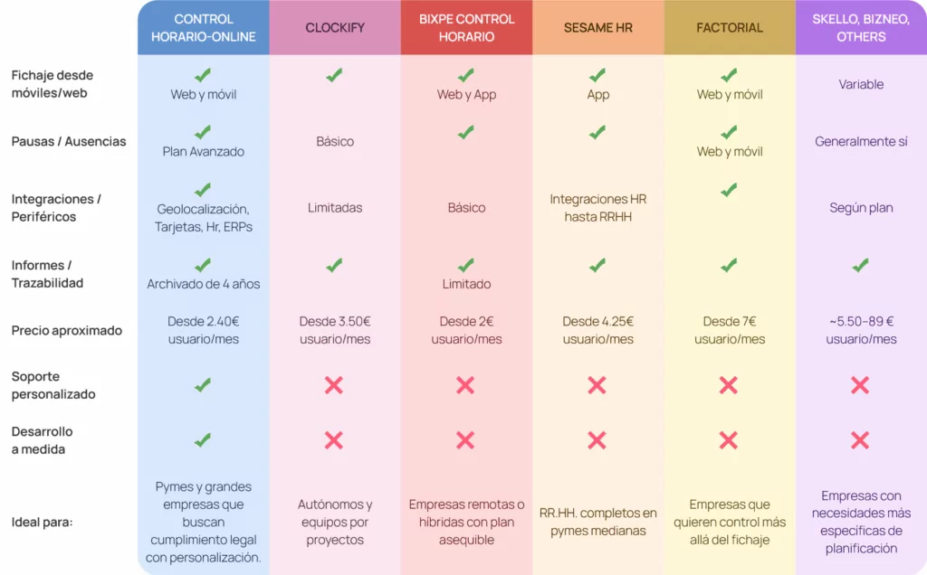 Tabla Comparativa aplicaciones de fichaje online